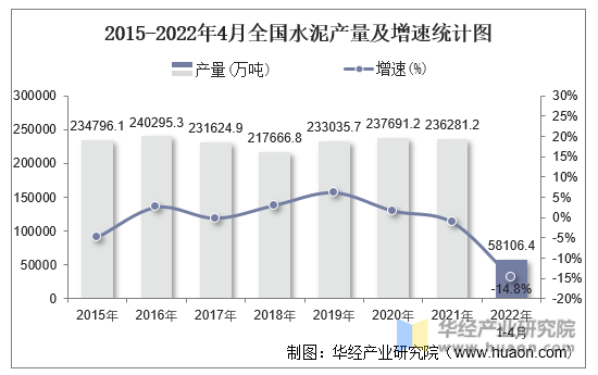 2015-2022年4月全国水泥产量及增速统计图