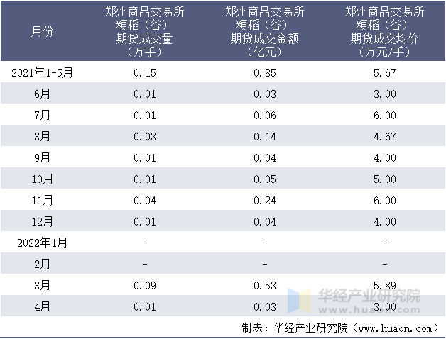 2021-2022年1-4月郑州商品交易所粳稻（谷）期货成交情况统计表