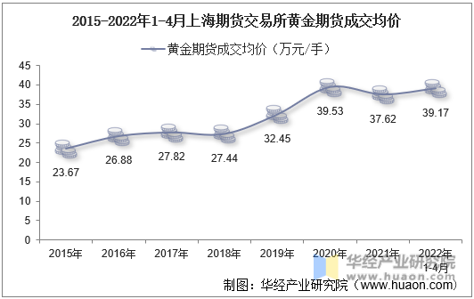 2015-2022年1-4月上海期货交易所黄金期货成交均价