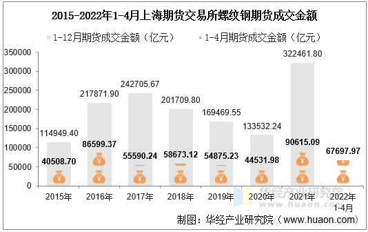 2015-2022年1-4月上海期货交易所螺纹钢期货成交金额