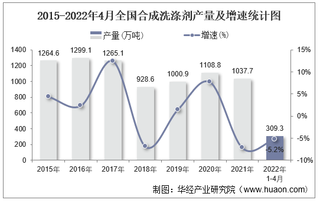 2022年1-4月全国及各省市合成洗涤剂产量与增速统计