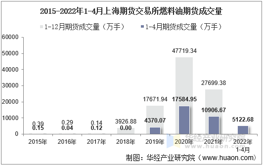 2015-2022年1-4月上海期货交易所燃料油期货成交量