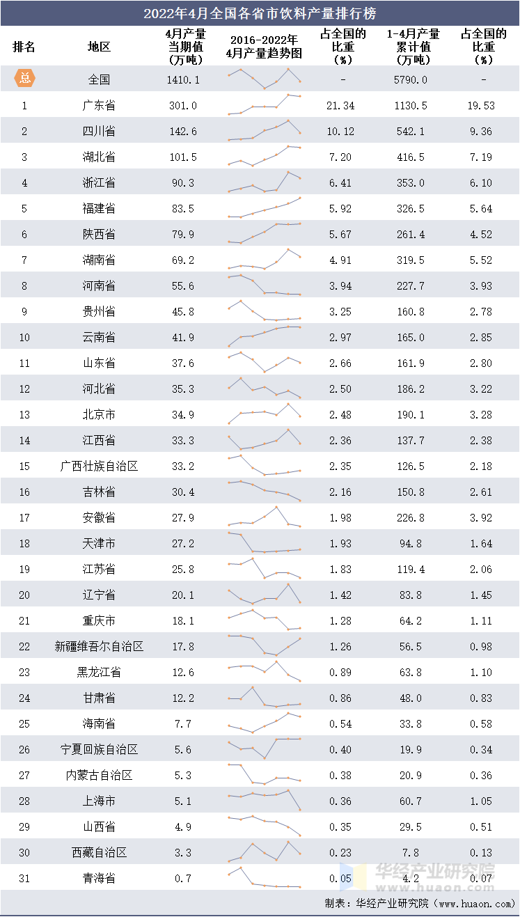 2022年4月全国各省市饮料产量排行榜