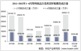 2022年4月郑州商品交易所菜籽粕期货成交量、成交金额及成交均价统计