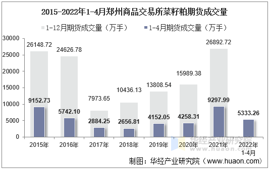 2015-2022年1-4月郑州商品交易所菜籽粕期货成交量