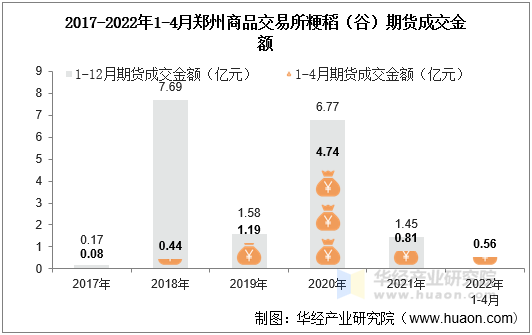 2017-2022年1-4月郑州商品交易所粳稻（谷）期货成交金额