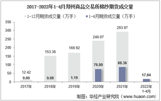 2022年4月郑州商品交易所棉纱期货成交量、成交金额及成交均价统计