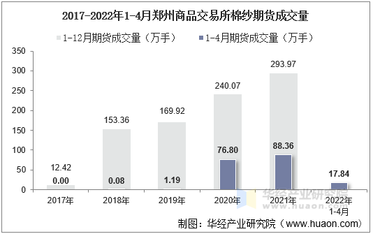 2017-2022年1-4月郑州商品交易所棉纱期货成交量