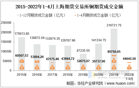 2015-2022年1-4月上海期货交易所铜期货成交金额