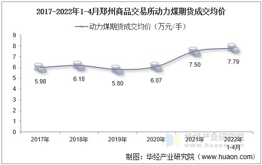 2017-2022年1-4月郑州商品交易所动力煤期货成交均价