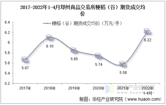 2017-2022年1-4月郑州商品交易所粳稻（谷）期货成交均价