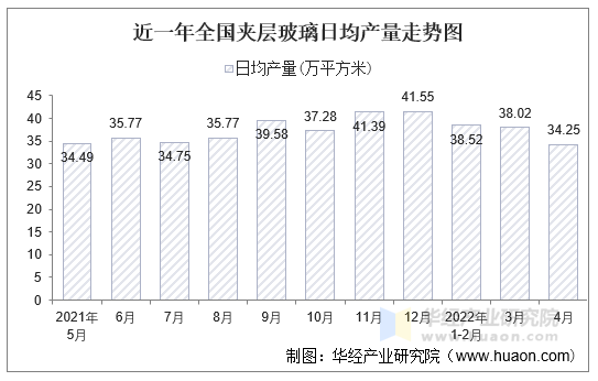 近一年全国夹层玻璃日均产量走势图