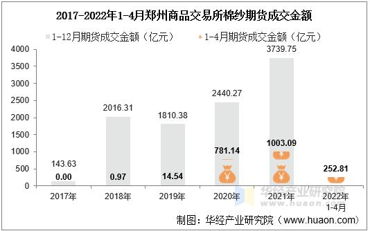 2017-2022年1-4月郑州商品交易所棉纱期货成交金额