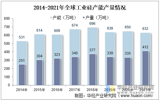 2014-2021年全球工业硅产能产量情况