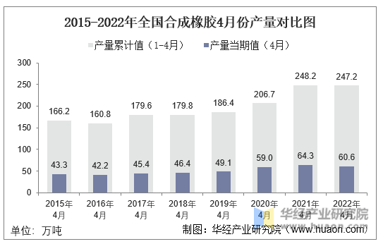 2015-2022年全国合成橡胶4月份产量对比图