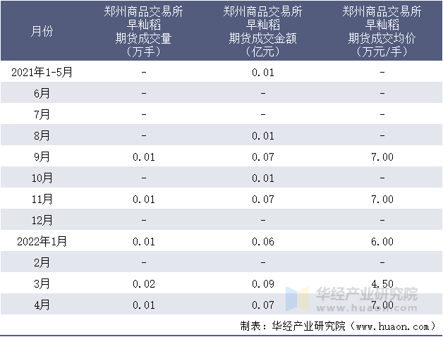 2021-2022年1-4月郑州商品交易所早籼稻期货成交情况统计表