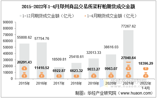 2015-2022年1-4月郑州商品交易所菜籽粕期货成交金额