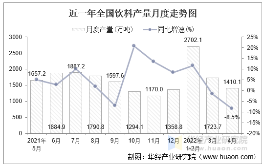 近一年全国饮料产量月度走势图