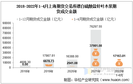 2018-2022年1-4月上海期货交易所漂白硫酸盐针叶木浆期货成交金额