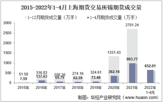 2022年4月上海期货交易所锡期货成交量、成交金额及成交均价统计