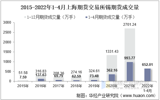 2015-2022年1-4月上海期货交易所锡期货成交量