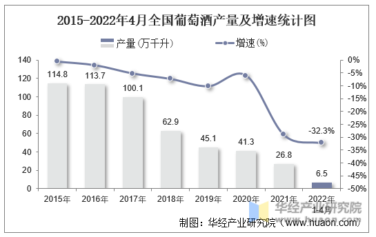 2015-2022年4月全国葡萄酒产量及增速统计图