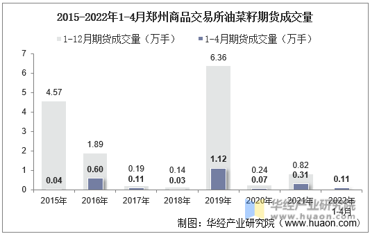 2015-2022年1-4月郑州商品交易所油菜籽期货成交量