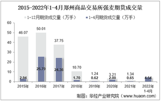 2022年4月郑州商品交易所强麦期货成交量、成交金额及成交均价统计