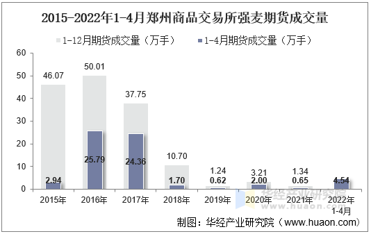 2015-2022年1-4月郑州商品交易所强麦期货成交量