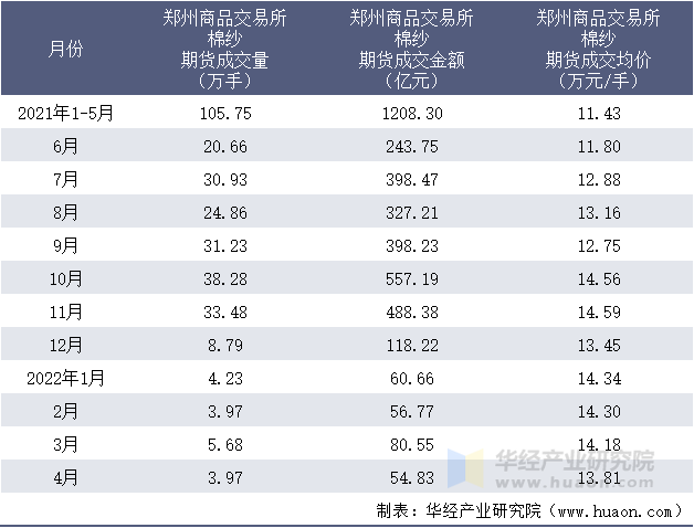 2021-2022年1-4月郑州商品交易所棉纱期货成交情况统计表