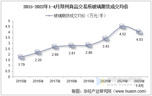 2015-2022年1-4月郑州商品交易所玻璃期货成交均价