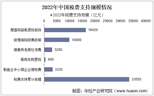 2022年中国税费支持规模情况