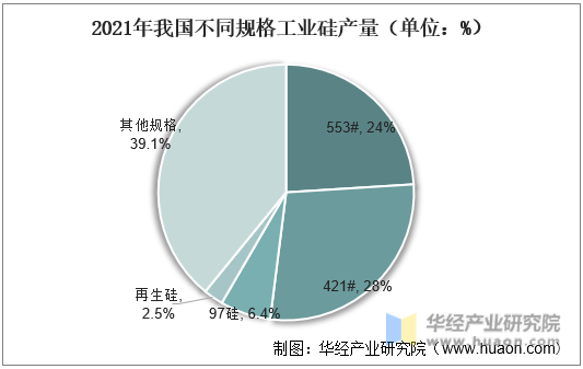 2021年我国不同规格工业硅产量（单位：%）