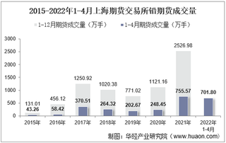 2022年4月上海期货交易所铅期货成交量、成交金额及成交均价统计