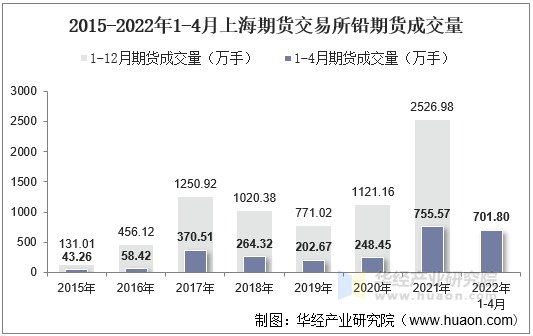 2015-2022年1-4月上海期货交易所铅期货成交量