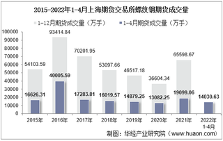 2022年4月上海期货交易所螺纹钢期货成交量、成交金额及成交均价统计