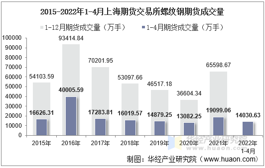 2015-2022年1-4月上海期货交易所螺纹钢期货成交量