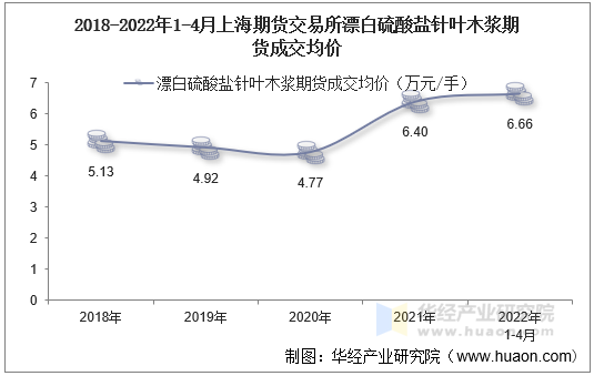 2018-2022年1-4月上海期货交易所漂白硫酸盐针叶木浆期货成交均价