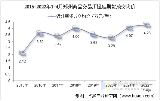 2015-2022年1-4月郑州商品交易所锰硅期货成交均价