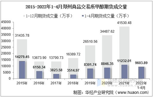 2015-2022年1-4月郑州商品交易所甲醇期货成交量