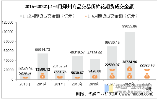 2015-2022年1-4月郑州商品交易所棉花期货成交金额