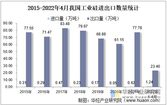 2015-2022年4月我国工业硅进出口数量统计