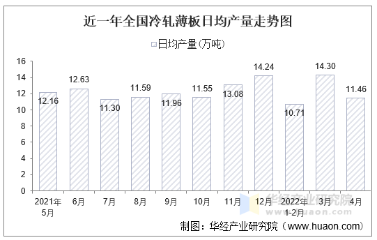 近一年全国冷轧薄板日均产量走势图