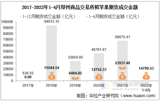 2017-2022年1-4月郑州商品交易所鲜苹果期货成交金额