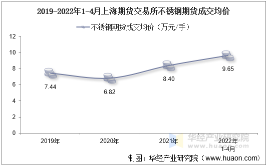 2019-2022年1-4月上海期货交易所不锈钢期货成交均价