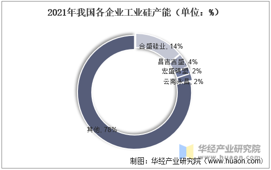 2021年我国各企业工业硅产能（单位：%）