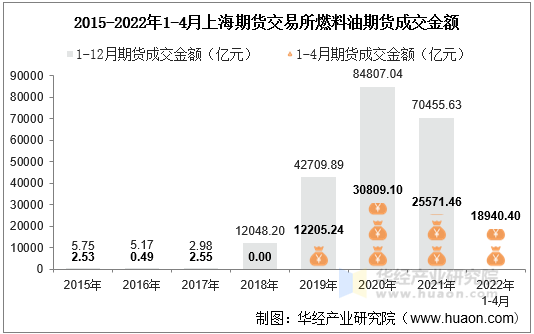 2015-2022年1-4月上海期货交易所燃料油期货成交金额