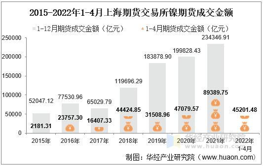 2015-2022年1-4月上海期货交易所镍期货成交金额