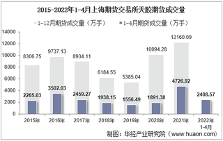 2022年4月上海期货交易所天胶期货成交量、成交金额及成交均价统计