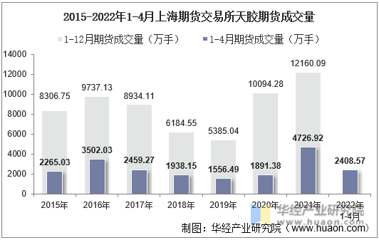 2015-2022年1-4月上海期货交易所天胶期货成交量